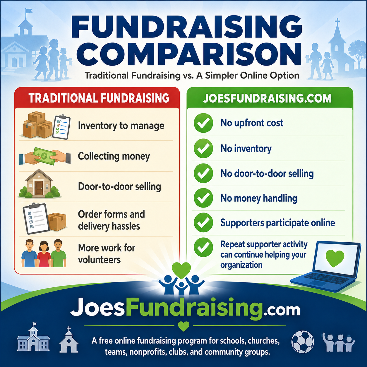 Fundraising comparison showing traditional fundraising challenges versus the simpler online JoesFundraising.com option