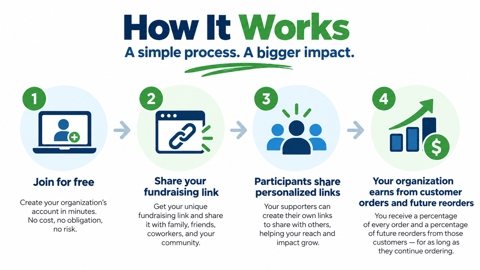 How Joe's Fundraising works in four simple steps